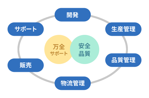 サポート、開発、生産管理、品質管理、物流管理、販売